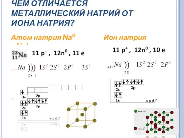 ЧЕМ ОТЛИЧАЕТСЯ МЕТАЛЛИЧЕСКИЙ НАТРИЙ ОТ ИОНА НАТРИЯ? Атом натрия Na0 Ион натрия