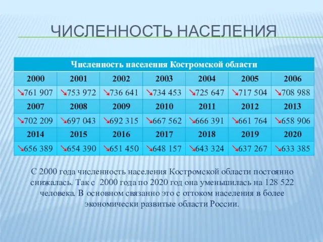 ЧИСЛЕННОСТЬ НАСЕЛЕНИЯ С 2000 года численность населения Костромской области постоянно снижалась. Так