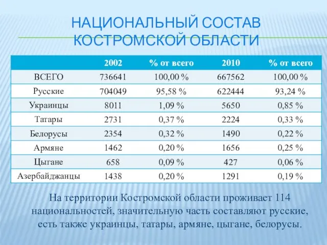 НАЦИОНАЛЬНЫЙ СОСТАВ КОСТРОМСКОЙ ОБЛАСТИ На территории Костромской области проживает 114 национальностей, значительную
