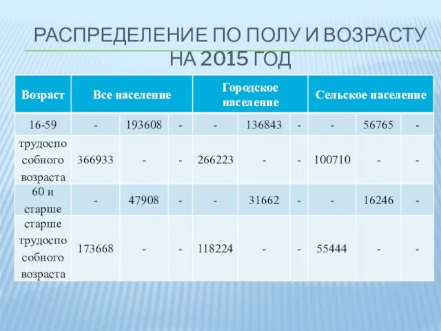 РАСПРЕДЕЛЕНИЕ ПО ПОЛУ И ВОЗРАСТУ НА 2015 ГОД