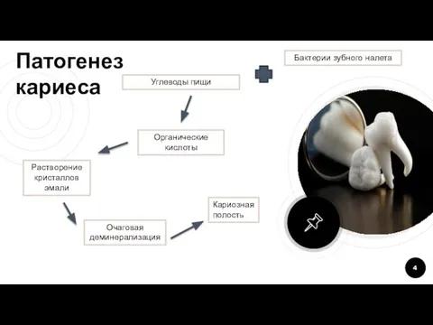 Патогенез кариеса Бактерии зубного налета Углеводы пищи Органические кислоты Растворение кристаллов эмали Очаговая деминерализация Кариозная полость