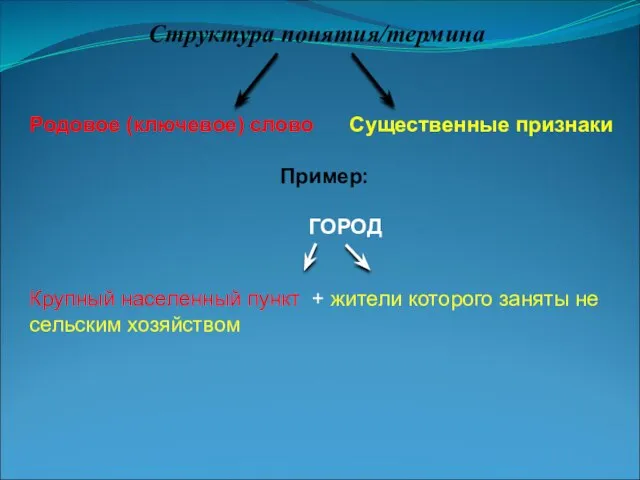 Структура понятия/термина Родовое (ключевое) слово Существенные признаки Пример: ГОРОД Крупный населенный пункт