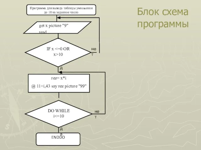 Блок схема программы да да нет нет