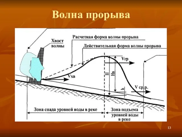 Волна прорыва