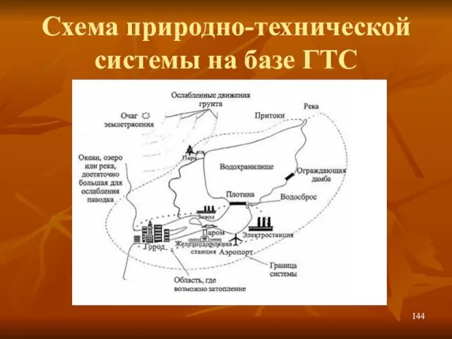 Схема природно-технической системы на базе ГТС