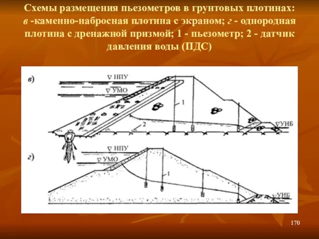 Схемы размещения пьезометров в грунтовых плотинах: в -каменно-набросная плотина с экраном; г