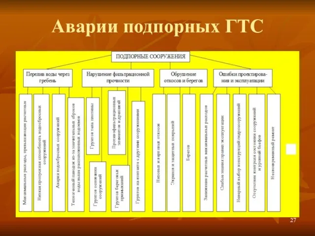 Аварии подпорных ГТС