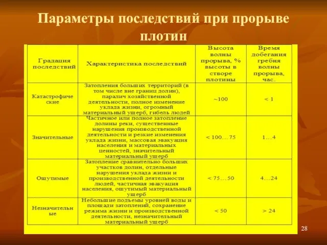 Параметры последствий при прорыве плотин