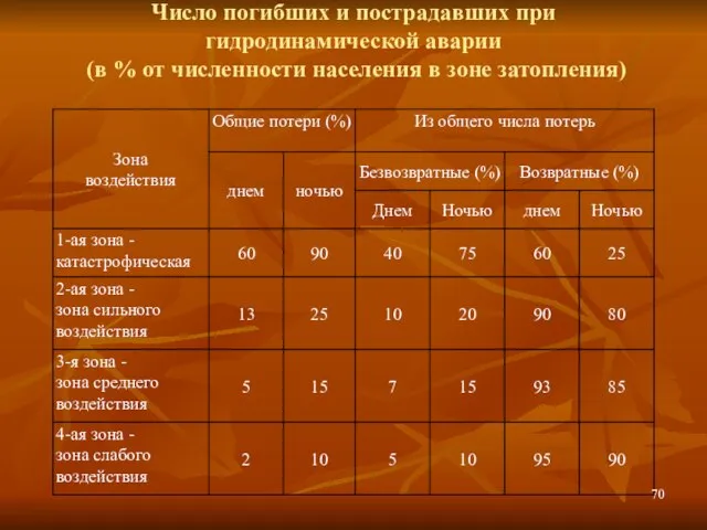 Число погибших и пострадавших при гидродинамической аварии (в % от численности населения в зоне затопления)