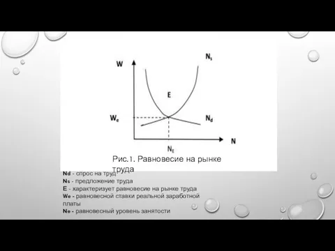 Рис.1. Равновесие на рынке труда Nd - спрос на труд Ns -