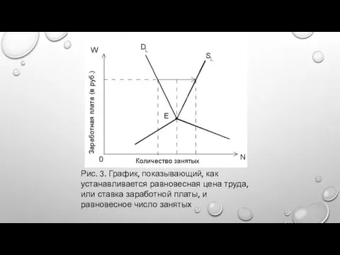 Рис. 3. График, показывающий, как устанавливается равновесная цена труда, или ставка заработной