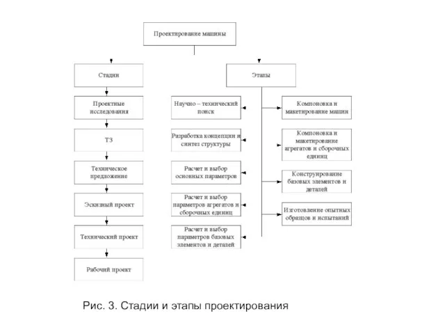 Рис. 3. Стадии и этапы проектирования