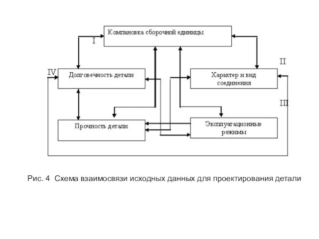 Рис. 4 Схема взаимосвязи исходных данных для проектирования детали