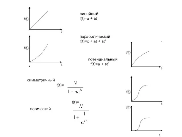 линейный f(t)=а + вt параболический f(t)=с + аt + вt2 потенциальный f(t)=а