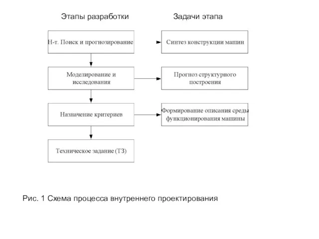 Этапы разработки Задачи этапа Рис. 1 Схема процесса внутреннего проектирования