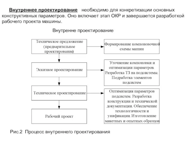 Внутреннее проектирование необходимо для конкретизации основных конструктивных параметров. Оно включает этап ОКР