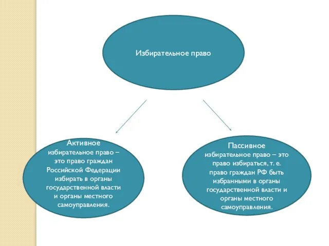 Избирательное право Активное избирательное право – это право граждан Российской Федерации избирать