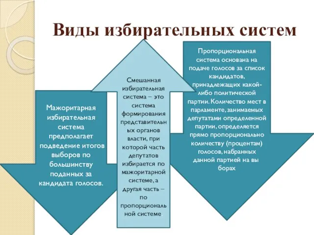 Виды избирательных систем Пропорциональная система основана на подаче голосов за список кандидатов,