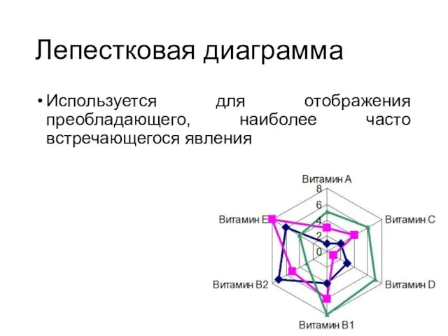 Лепестковая диаграмма Используется для отображения преобладающего, наиболее часто встречающегося явления