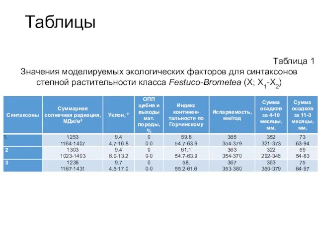 Таблицы Таблица 1 Значения моделируемых экологических факторов для синтаксонов степной растительности класса Festuco-Brometea (Х; Х1-Х2)