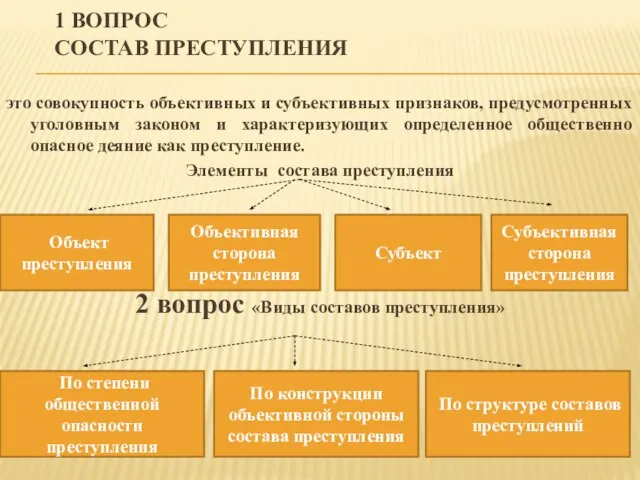 1 ВОПРОС СОСТАВ ПРЕСТУПЛЕНИЯ это совокупность объективных и субъективных признаков, предусмотренных уголовным