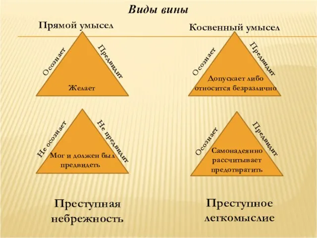 Виды вины Предвидит Осознает Не осознает Предвидит Допускает либо относится безразлично Желает