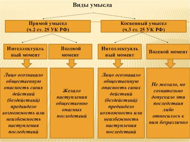 Виды умысла Прямой умысел (ч.2 ст. 25 УК РФ) Косвенный умысел (ч.3