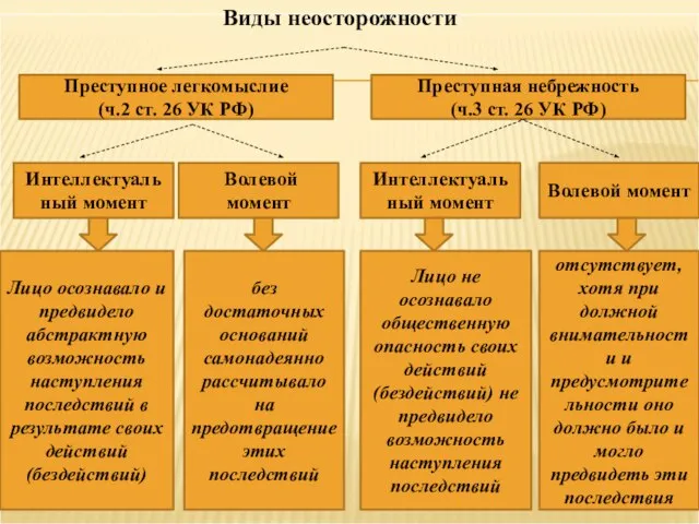 Виды неосторожности Преступное легкомыслие (ч.2 ст. 26 УК РФ) Преступная небрежность (ч.3