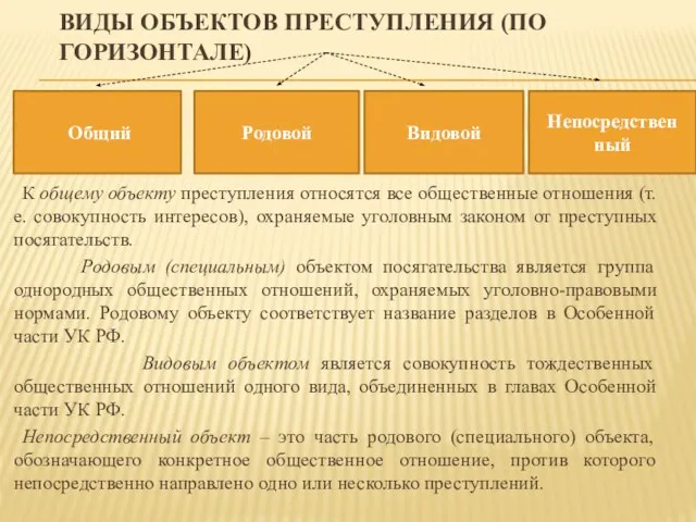 ВИДЫ ОБЪЕКТОВ ПРЕСТУПЛЕНИЯ (ПО ГОРИЗОНТАЛЕ) К общему объекту преступления относятся все общественные