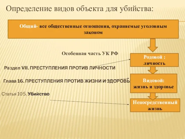 Определение видов объекта для убийства: Особенная часть УК РФ Раздел VII. ПРЕСТУПЛЕНИЯ