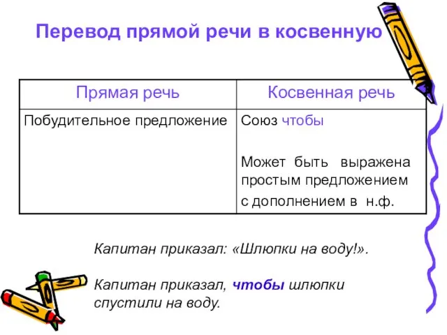 Перевод прямой речи в косвенную Капитан приказал: «Шлюпки на воду!». Капитан приказал,