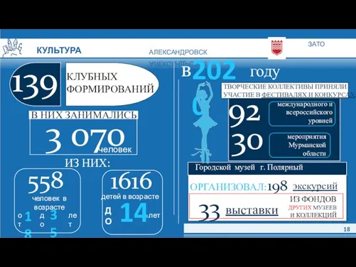 ЗАТО АЛЕКСАНДРОВСК КУЛЬТУРА 18 Городской музей г. Полярный ОРГАНИЗОВАЛ: экскурсий 198 33