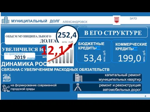 ЗАТО АЛЕКСАНДРОВСК МУНИЦИПАЛЬНЫЙ ДОЛГ 2 4 КОММЕРЧЕСКИЕ КРЕДИТЫ 199,0 млн. руб. ОБЪЕМ