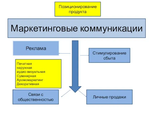 Реклама Стимулирование сбыта Связи с общественностью Личные продажи Маркетинговые коммуникации Печатная наружная