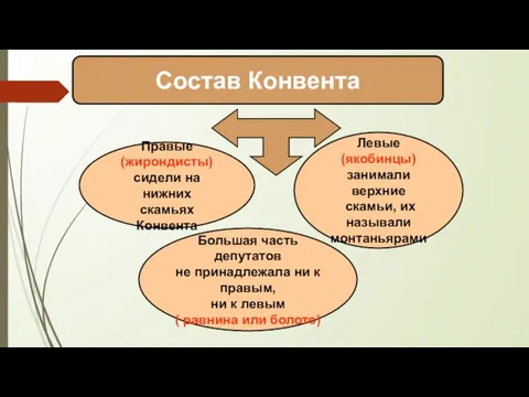 Состав Конвента Правые (жирондисты) сидели на нижних скамьях Конвента Большая часть депутатов