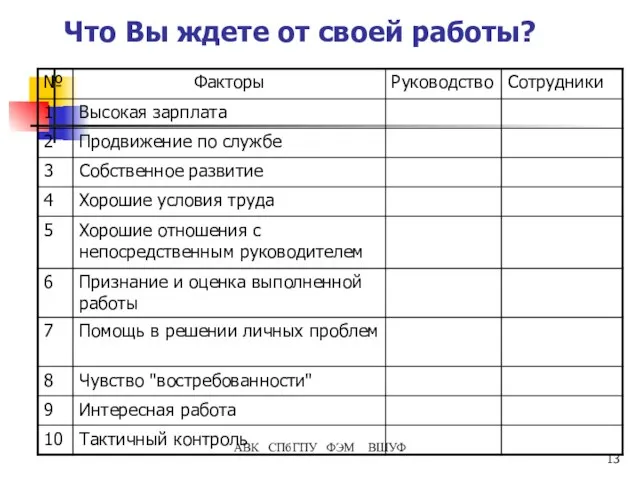 АВК СПбГПУ ФЭМ ВШУФ Что Вы ждете от своей работы?