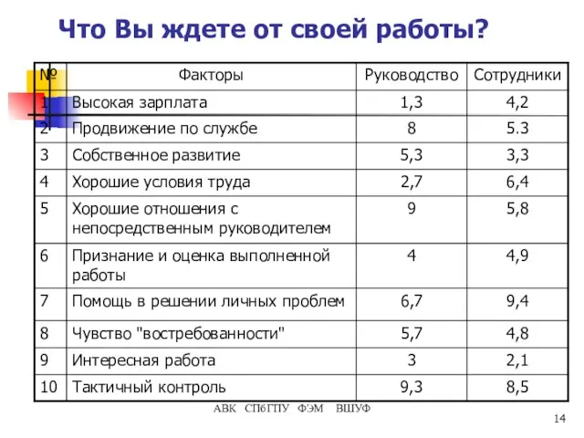 АВК СПбГПУ ФЭМ ВШУФ Что Вы ждете от своей работы?