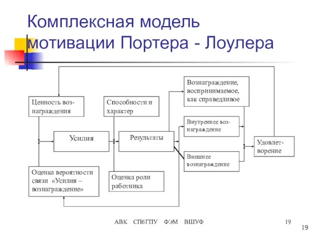 Комплексная модель мотивации Портера - Лоулера АВК СПбГПУ ФЭМ ВШУФ