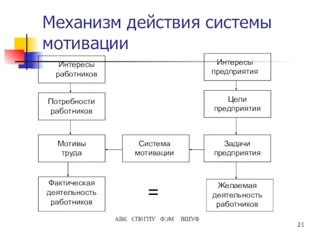 АВК СПбГПУ ФЭМ ВШУФ Механизм действия системы мотивации Интересы работников Потребности работников