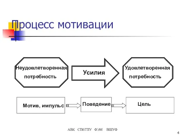 АВК СПбГПУ ФЭМ ВШУФ Процесс мотивации Неудовлетворенная потребность Усилия Удовлетворенная потребность Мотив, импульс Поведение Цель