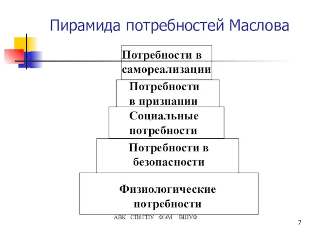 АВК СПбГПУ ФЭМ ВШУФ Пирамида потребностей Маслова Физиологические потребности Потребности в безопасности