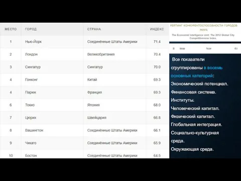 Все показатели сгруппированы в восемь основных категорий: Экономический потенциал. Финансовая система. Институты.
