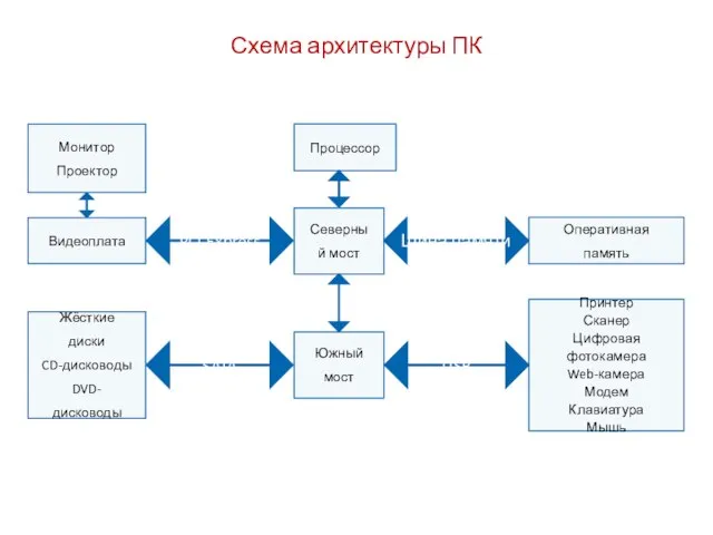 Схема архитектуры ПК Процессор Северный мост Южный мост Оперативная память Жёсткие диски