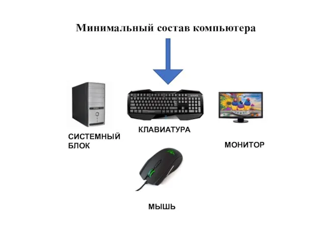 Минимальный состав компьютера СИСТЕМНЫЙ БЛОК МОНИТОР МЫШЬ КЛАВИАТУРА