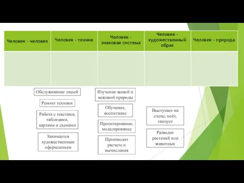 Человек - техник Человек – знаковая система Человек – художественный образ Человек