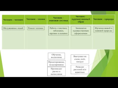 Человек - техник Человек – знаковая система Человек – художественный образ Человек