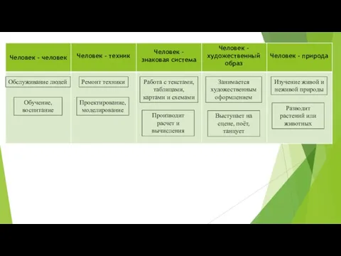 Человек - техник Человек – знаковая система Человек – художественный образ Человек