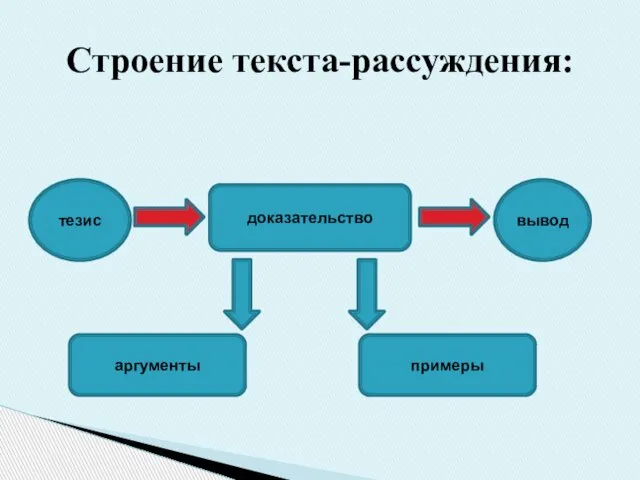 Строение текста-рассуждения: тезис вывод доказательство аргументы примеры