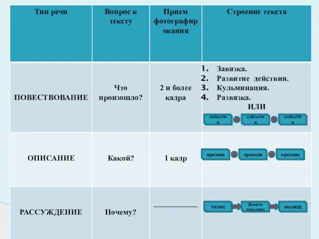 событие событие событие признак признак признак Доказа- тельство тезис вывод