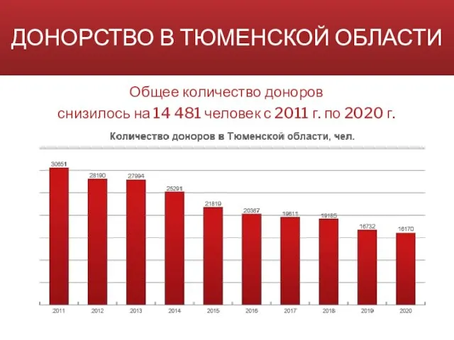 ДОНОРСТВО В ТЮМЕНСКОЙ ОБЛАСТИ Общее количество доноров снизилось на 14 481 человек